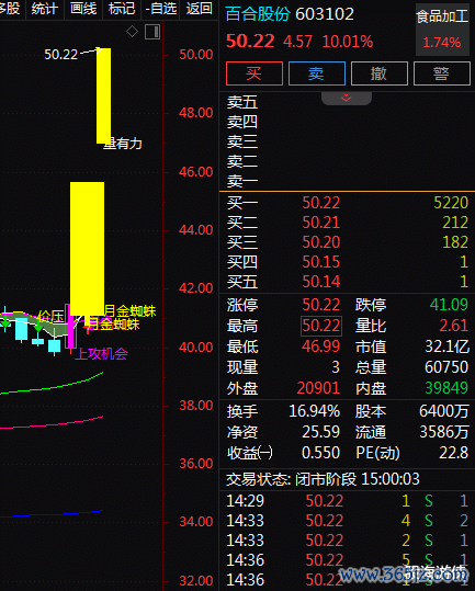 正规股票配资公司 宠物经济+营养保健食品, 2天2板! 2天上涨21.01%! 还有机会吗?