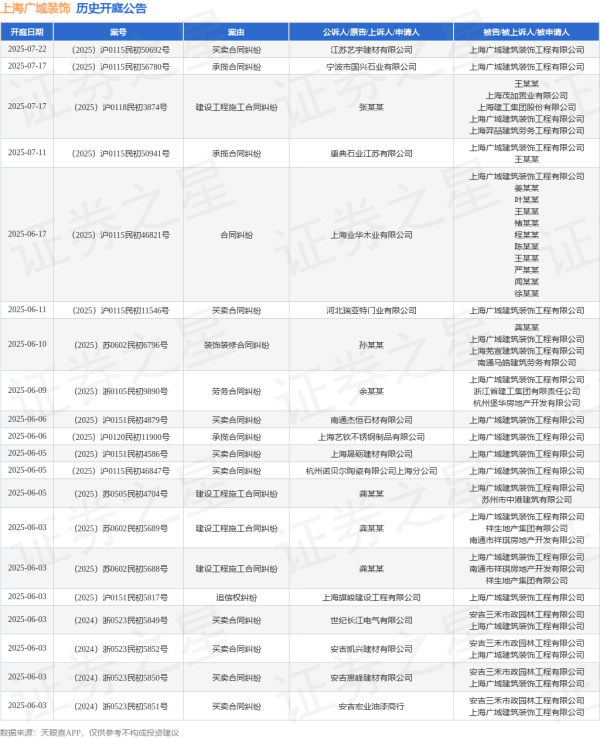 线上股票配资炒股 上海广域装饰作为被告/被上诉人的1起涉及承揽合同纠纷的诉讼将于2025年6月6日开庭