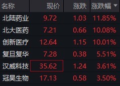 股票场内配资 脑机接口概念股大涨！北大医药、创新医疗涨停，中概股脑再生科技飙涨283%